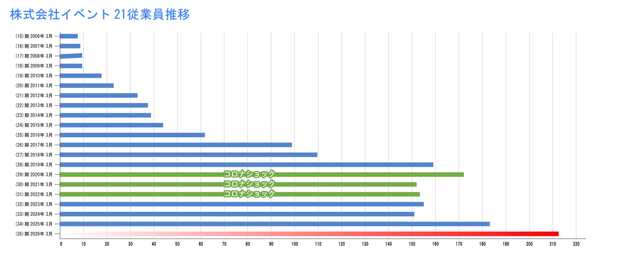 株式会社イベント21従業員推移グラフ