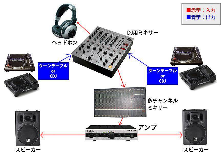 DJ用ミキサー 配線図