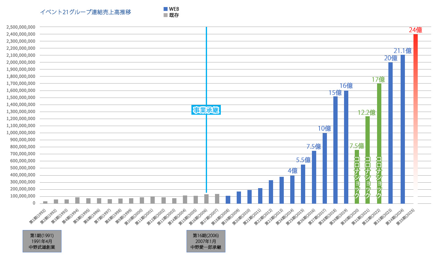 株式会社イベント21沿革(売上高推移)